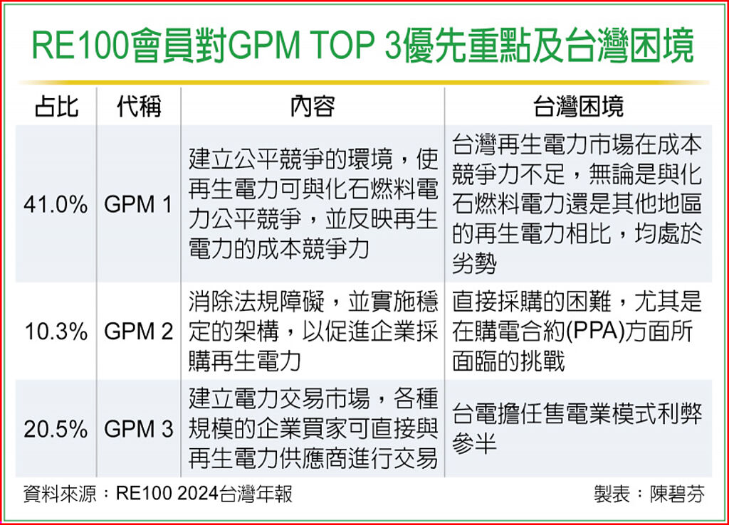 RE100會員對GPM TOP 3優先重點及台灣困境