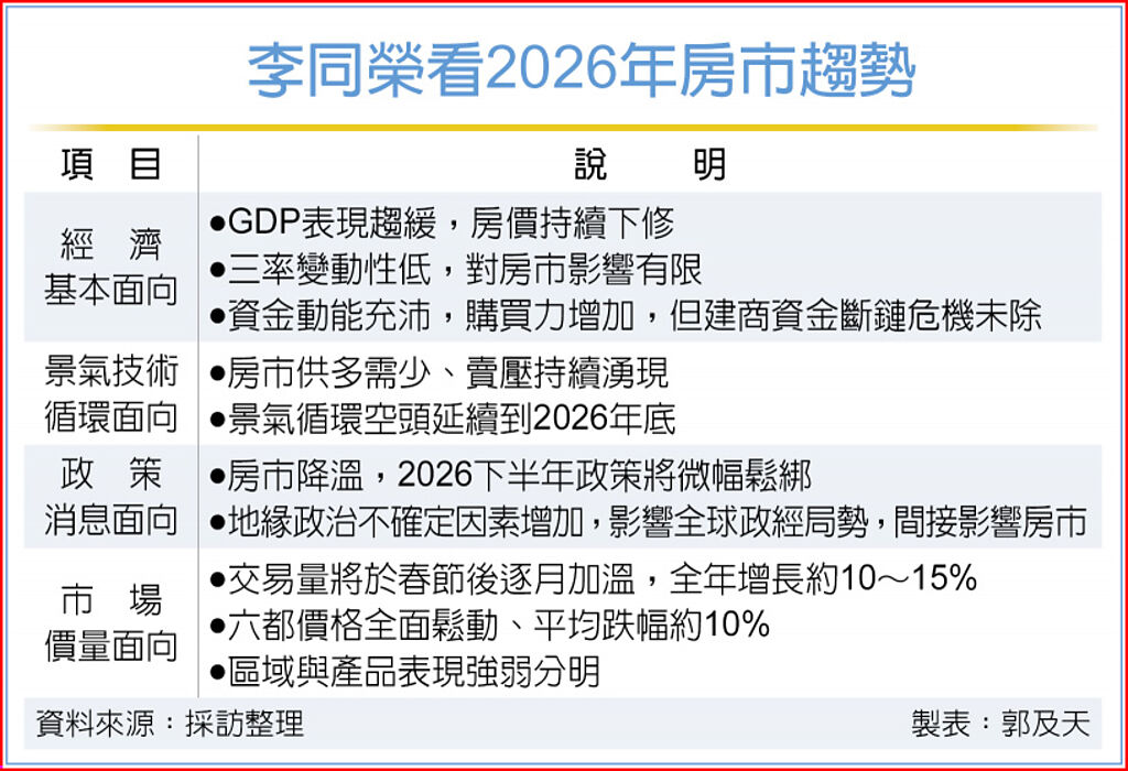 李同榮看2026年房市趨勢