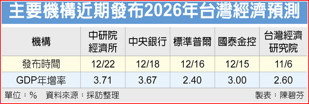 主要機構近期發布2026年台灣經濟預測