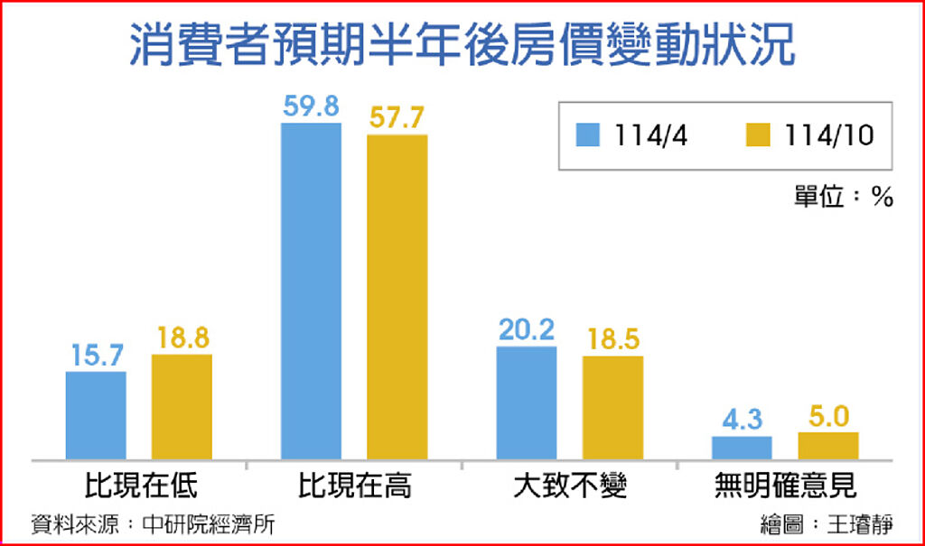 消費者預期半年後房價變動狀況