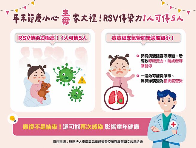 歲末聚會小心RSV嬰兒殺手悄悄來襲