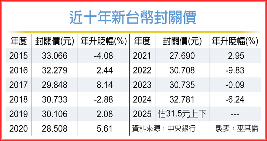 近十年新台幣封關價