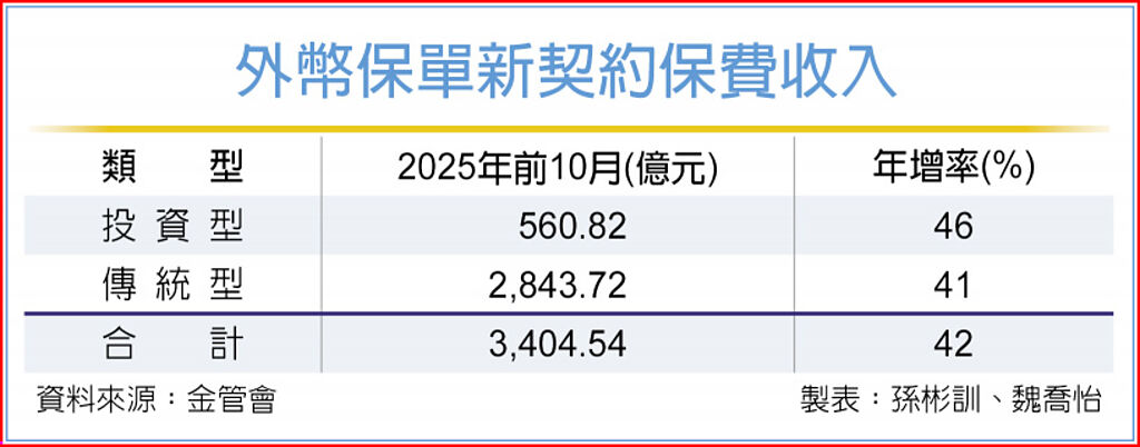 外幣保單新契約保費收入