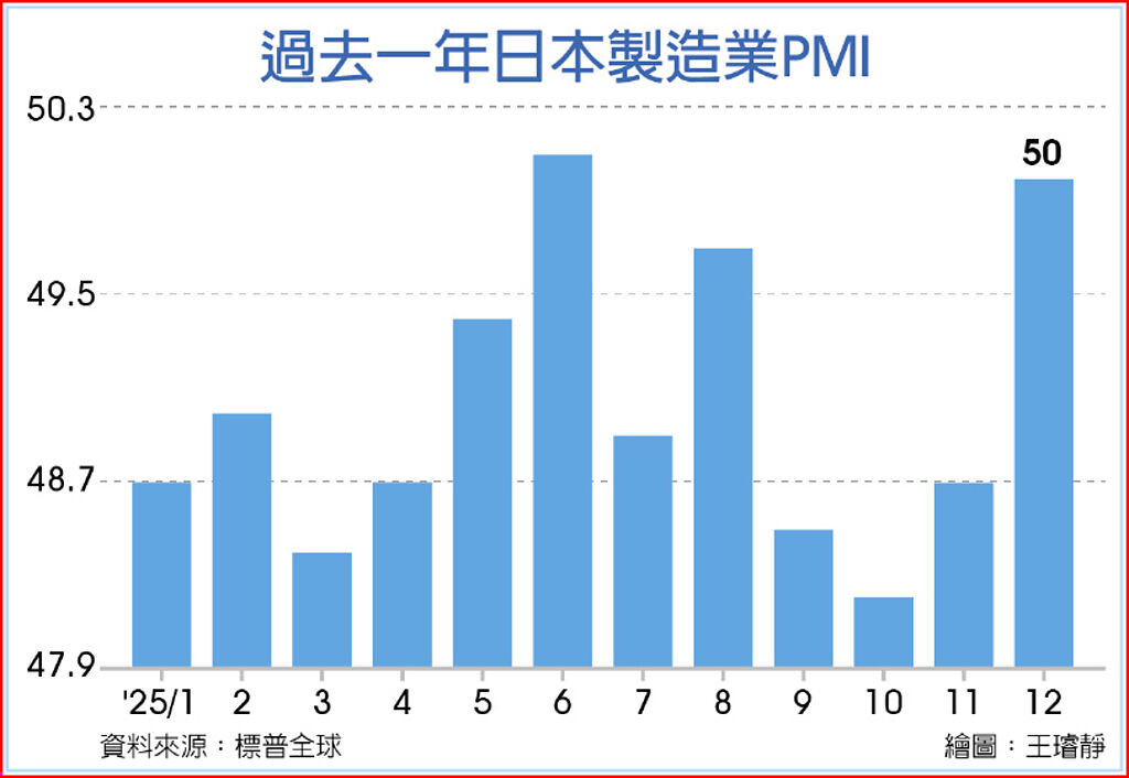 過去一年日本製造業PMI