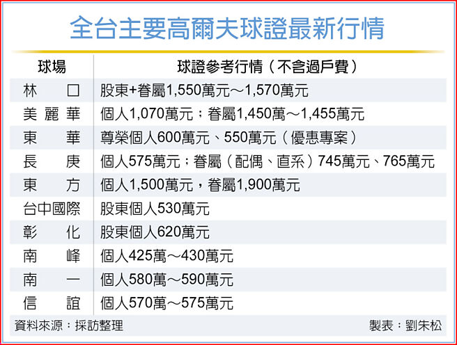 高爾夫球證行情飆漲25%-31%