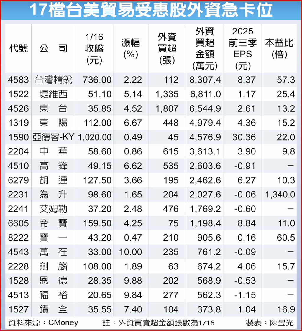 17檔台美貿易受惠股外資急卡位