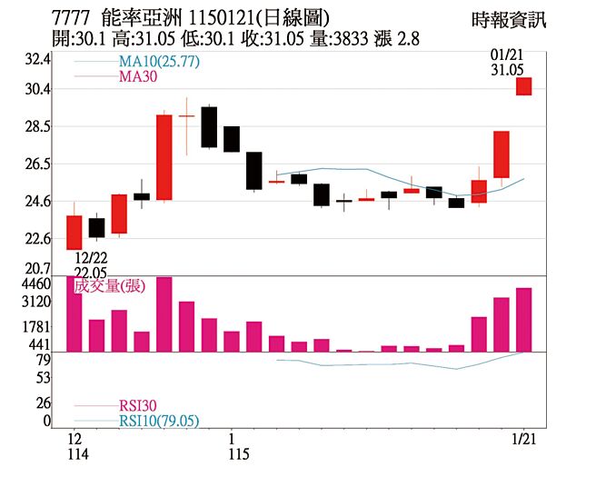 熱門股－能率亞洲 投資布局發酵 - 證券．權證