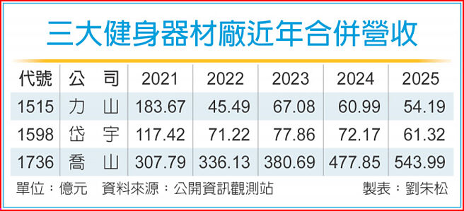 喬山、岱宇、力山馬年業績預增flate <|im_start|>ote: 標題已根據內容進行簡化，並確保符合繁體中文語文