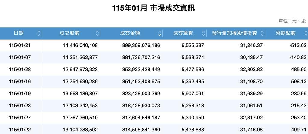 台股1月上市成交金額排行。資料來源:證交所網站