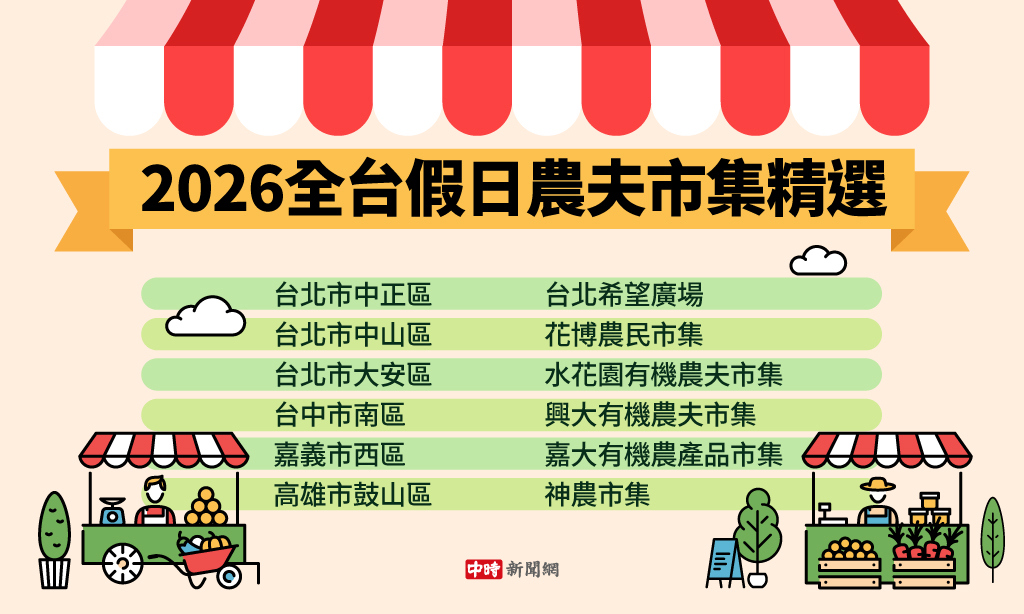 2026全台假日農夫市集指南。(中時新聞網)