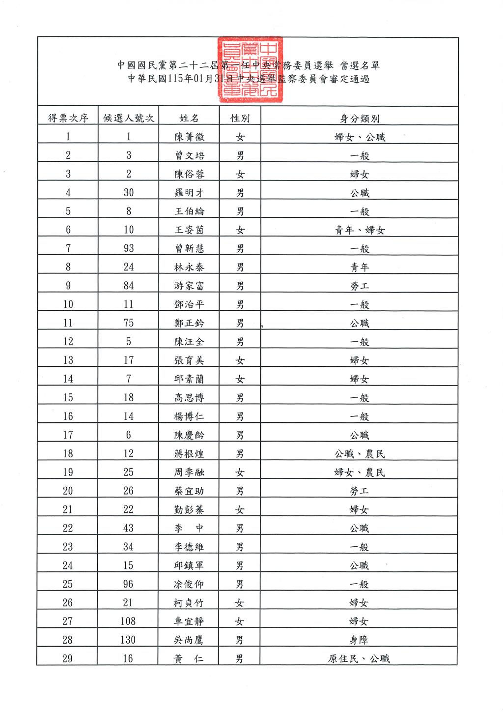 國民黨新任中常委出爐 立委陳菁徽1351票得第一、韓國瑜人馬也入列