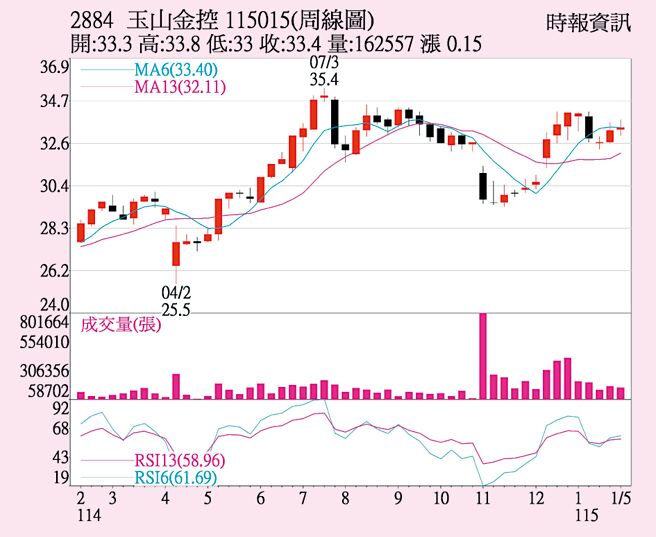 玉山金 股價有望上攻