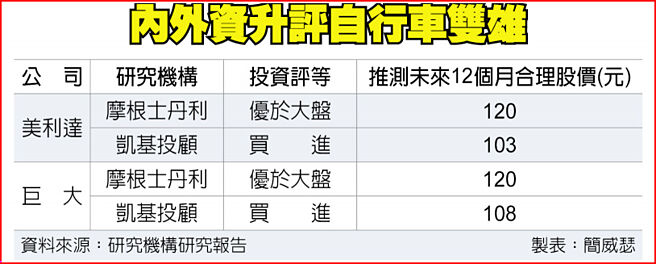 摩根士丹利升評自行車雙雄合理價120元