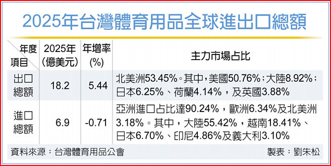 台灣體育用品去年外銷逆風成長突破18億美元