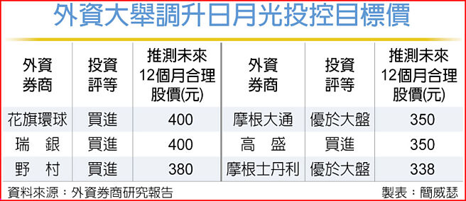 日月光投控法說報喜外資喊升目標價- 財經要聞- 工商時報