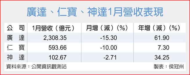 AI伺服器需求旺廣達、神達齊寫最強元月- 財經要聞- 工商時報