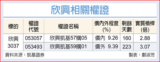 權證市場焦點－欣興 拉貨動能強勁
