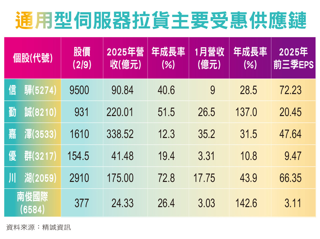 不只AI伺服器!微軟、谷歌狂掃「通用型伺服器」 6台廠喜吞意外大單