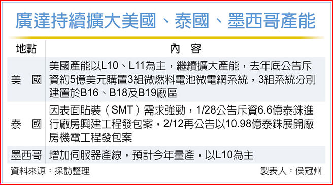 海外布局再下一城廣達斥11億加碼泰國擴產- 財經要聞- 工商時報