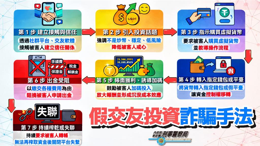 投資泰達幣很穩定?桃園女遭假交友連環詐700多萬元