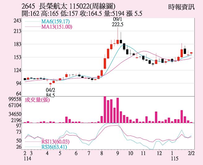 長榮航太 無人機題材熱