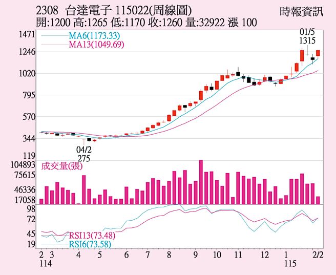 台達電 外資轉賣為買