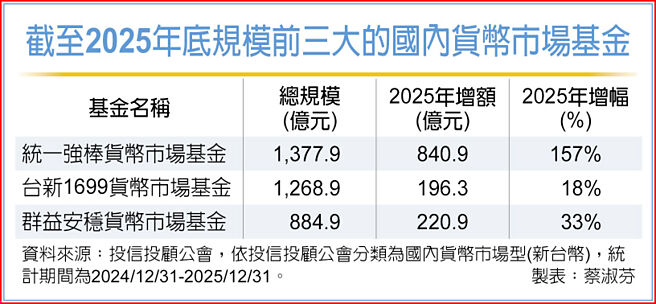 統一全方位貨幣基金投資防護網- 產業特刊- 工商時報