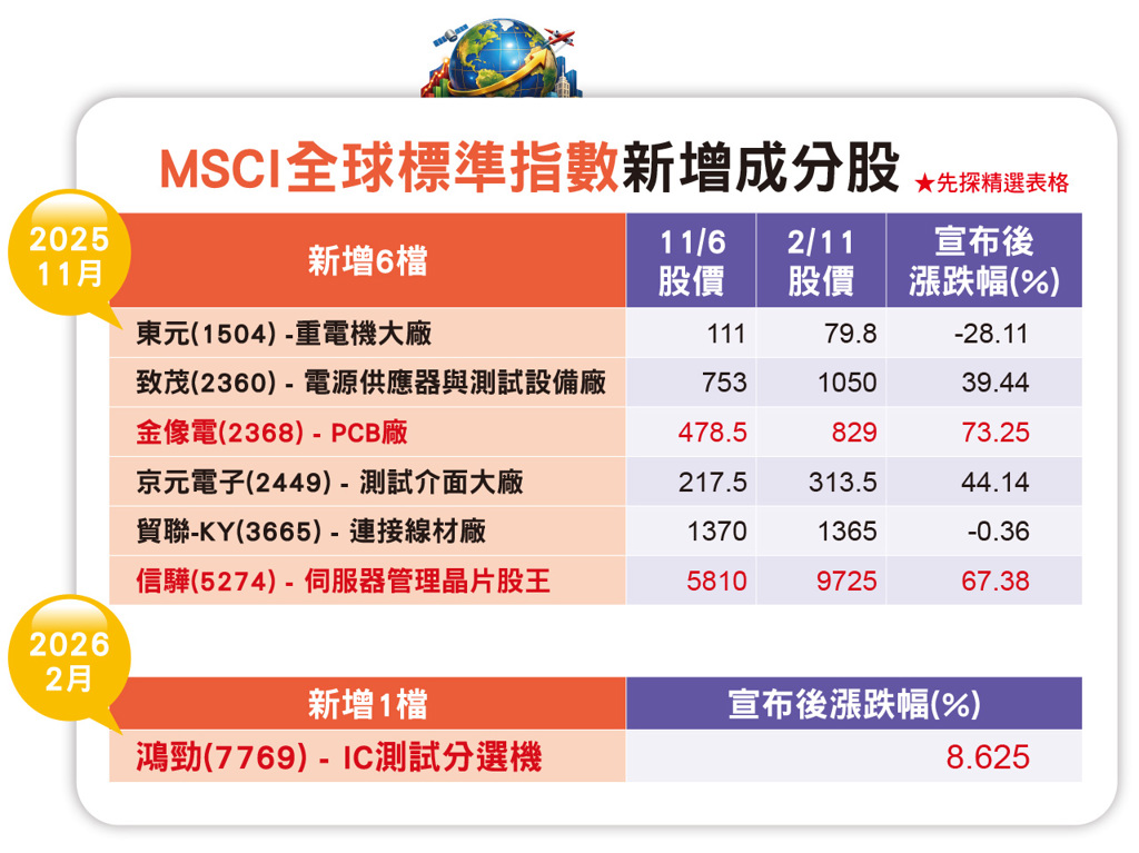 不只看市值!南亞科、群聯入MSCI遭滑鐵盧 內行曝最大致命傷