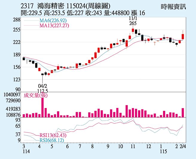 鴻海 AI基建大進補