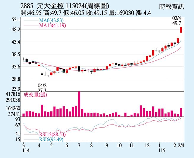 元大金 雙引擎獲利旺
