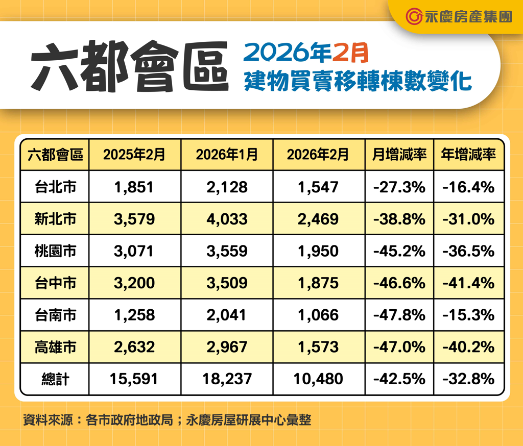 六都房市全面降溫!永慶:2月交易量月減42.5%