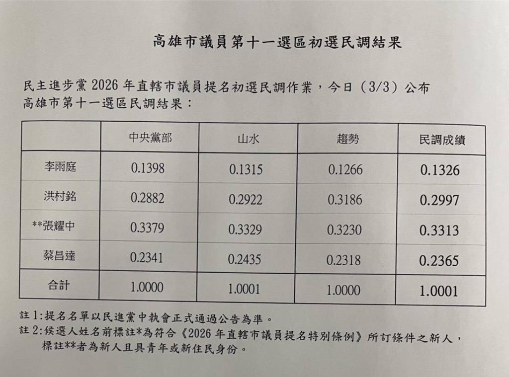 綠高市議員初選陳其邁子弟兵張耀中出線 前副議長再落馬