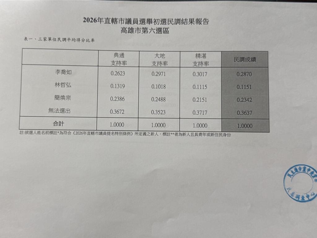 綠高雄市第6選區議員初選結果出爐 李喬如、簡煥宗拚連任